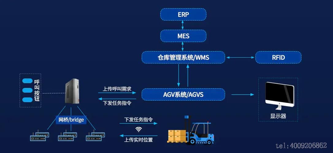 智慧倉(cāng)儲(chǔ)方案(圖2) 智慧倉(cāng)儲(chǔ)方案(圖3)